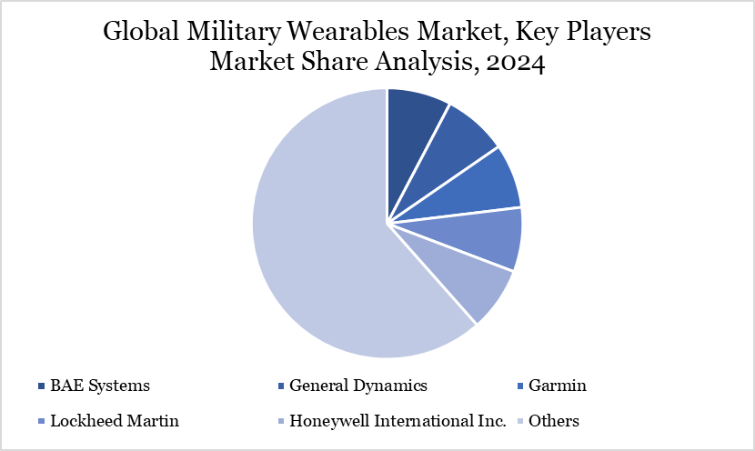 Military Wearables Market Key Players