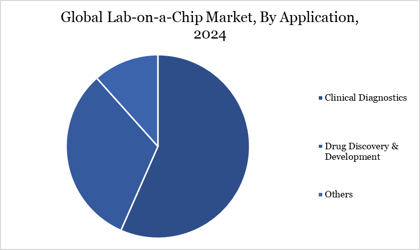 lab-on-a-chip market, By Application
