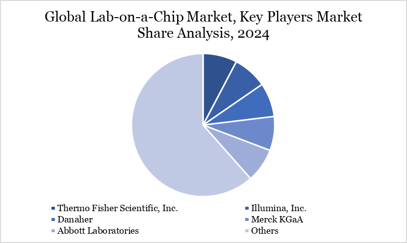 Lab-on-a-Chip Market Key Players