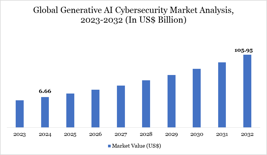 Generative AI Cybersecurity Market Analysis 2023-2032