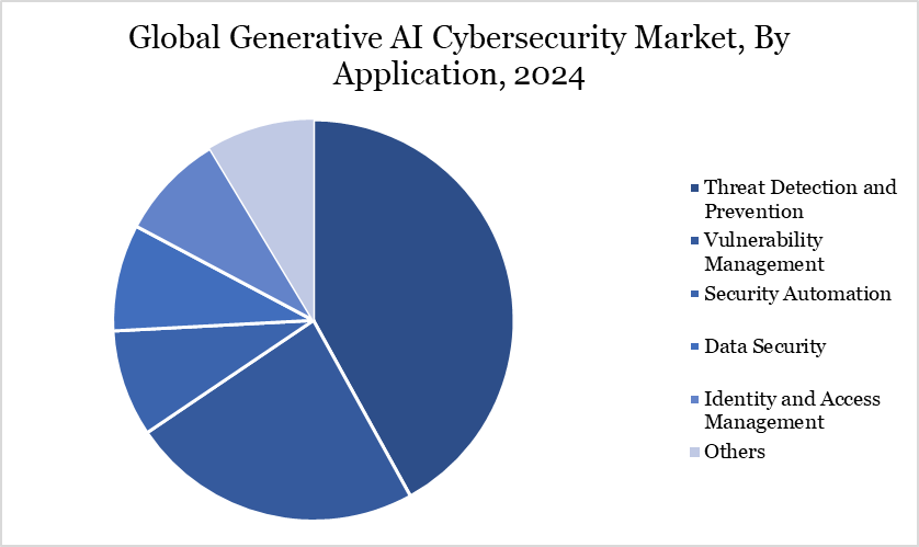 generative AI cybersecurity market, By application