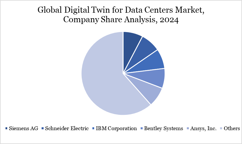 Digital Twin for Data Centers Market Company Share