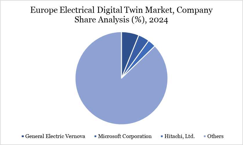 Electrical Digital Twin Market Company Share