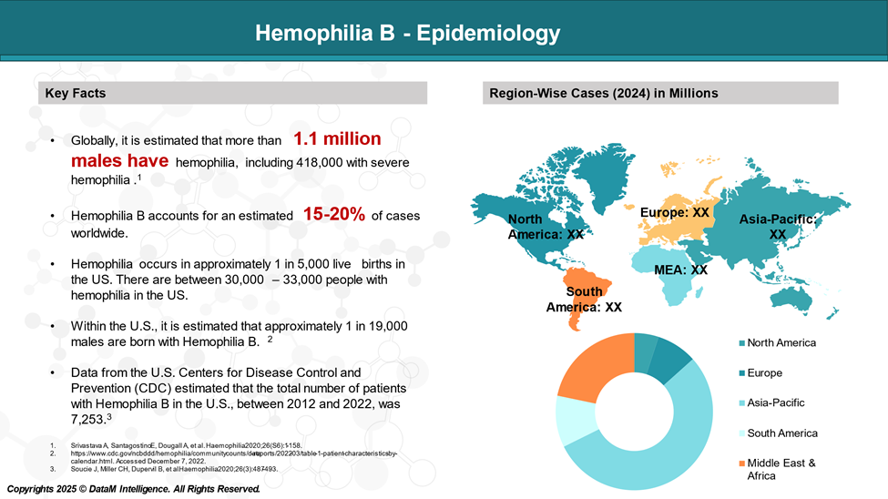 Hemophilia B - Epidemiology
