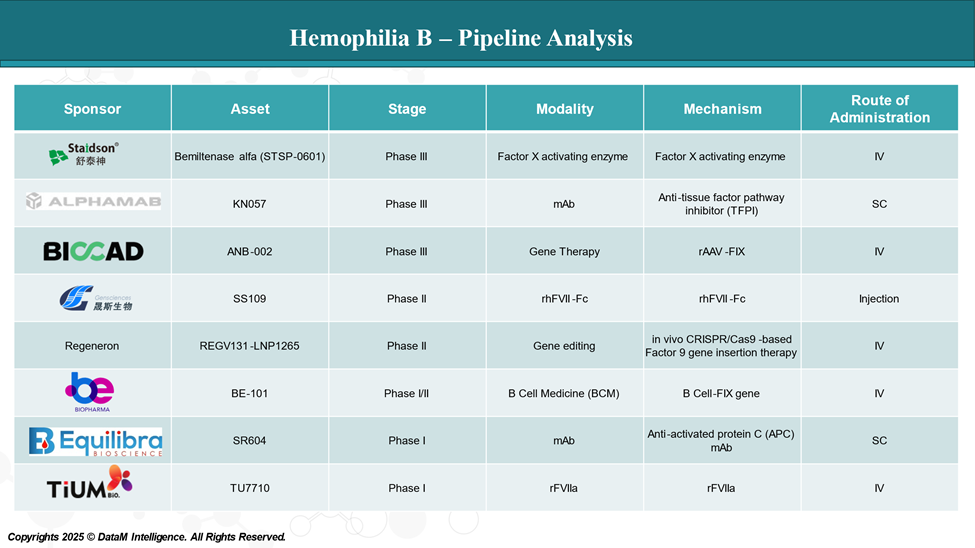 Hemophilia B -  Pipeline Analysis
