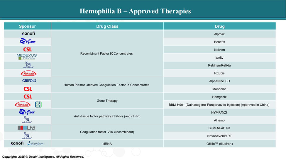 Hemophilia B - Approved Therapies
