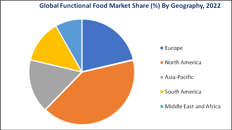 Functional Food Market, by geography