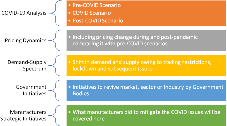 COVID-19 Impact Analysis