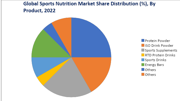 Sports Nutrition Market, By Product