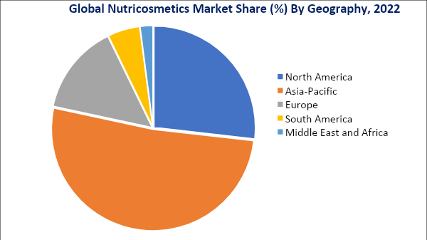 Nutricosmetics Market, by geography