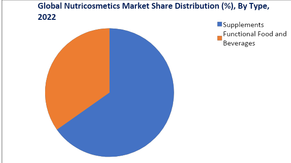Nutricosmetics Market, by type