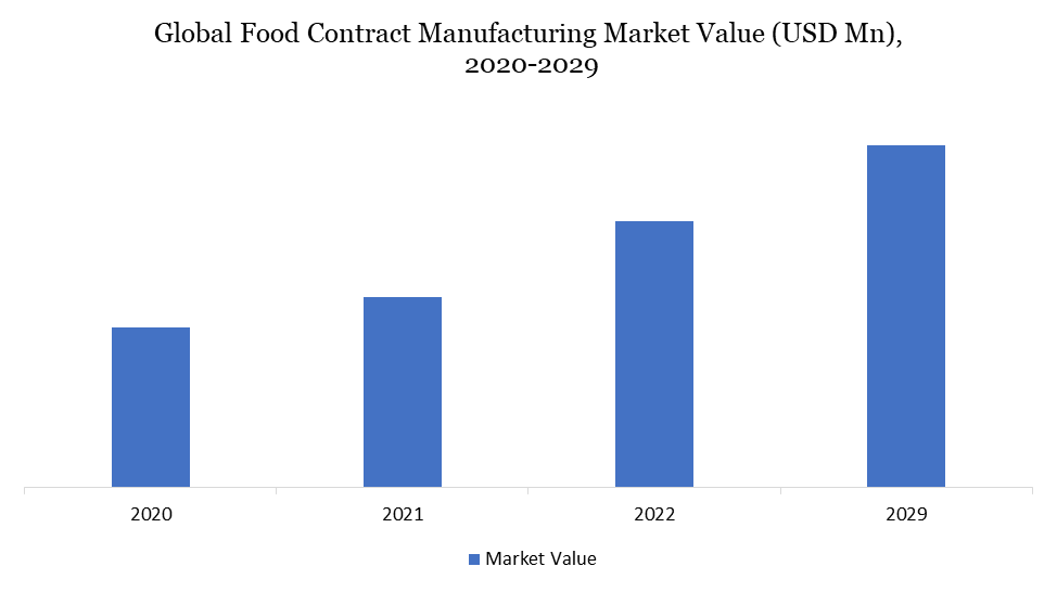 Food Contract Manufacturing Market 2024