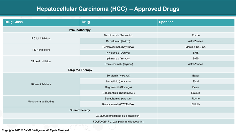 Hepatocellular Carcinoma (HCC) - Approved Drugs
