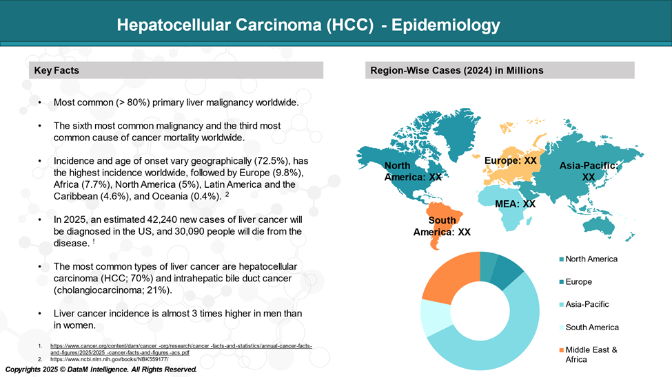 Hepatocellular carcinoma (HCC) - Epidemiology