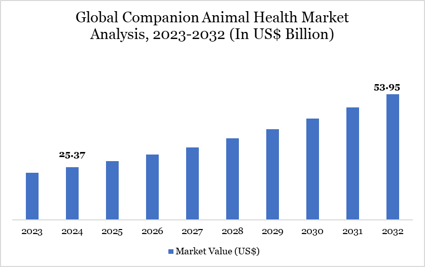 Global Companion Animal Health Market Analysis, 2023-2032 (In US$ Billion)
