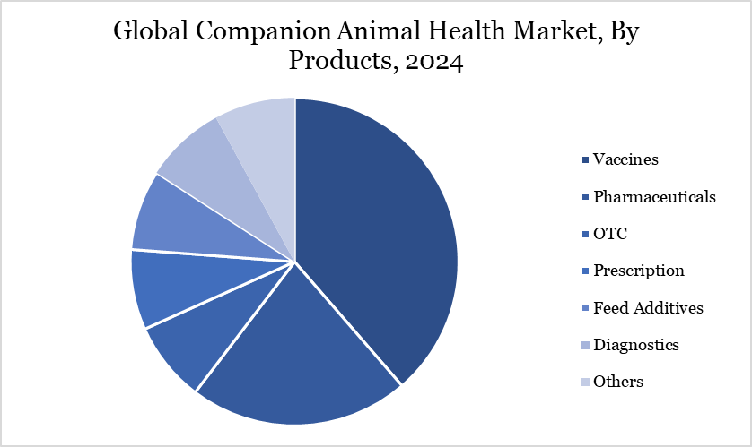 Global Companion Animal Health Market, By Products, 2024