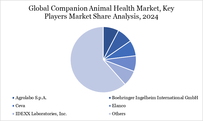 Global Companion Animal Health Market, Key Players Market Share Analysis, 2024