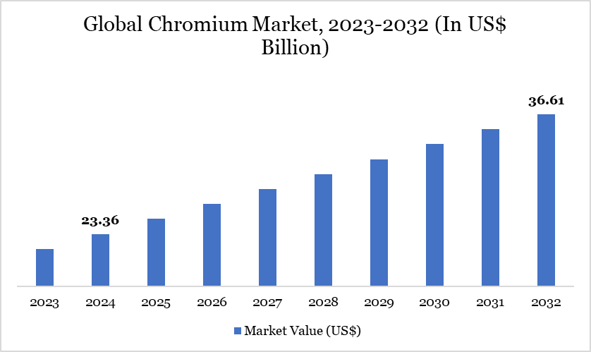 Global Chromium Market, 2023-2032 (In US$ Billion)