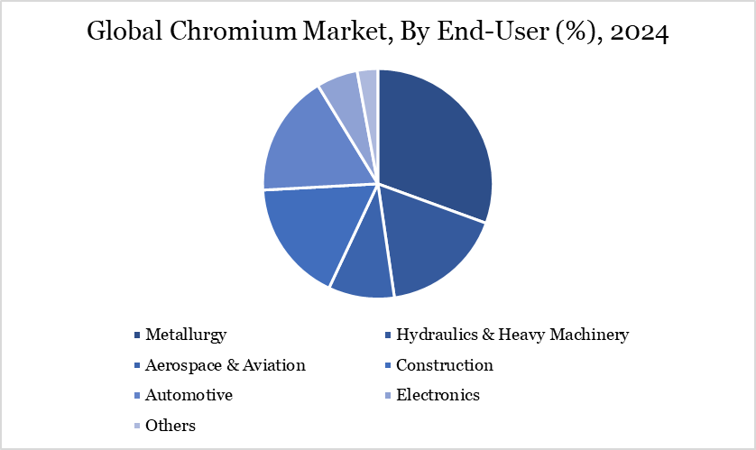Global Chromium Market, By End-User (%), 2024