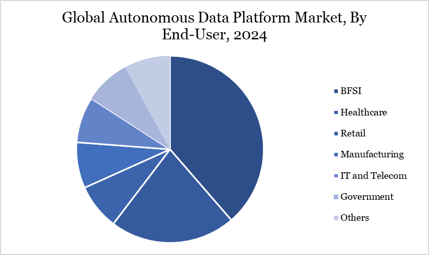 Global Autonomous Data Platform Market, By End-User, 2024