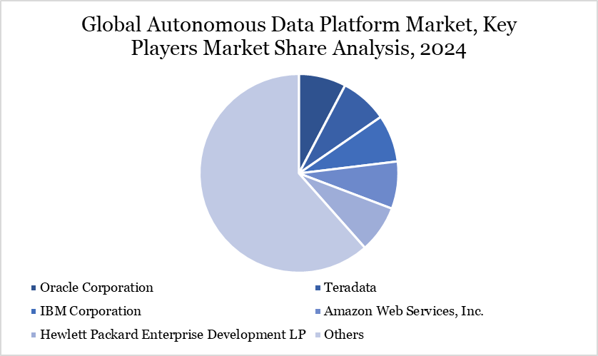 Global Autonomous Data Platform Market, Key Players Market Share Analysis, 2024