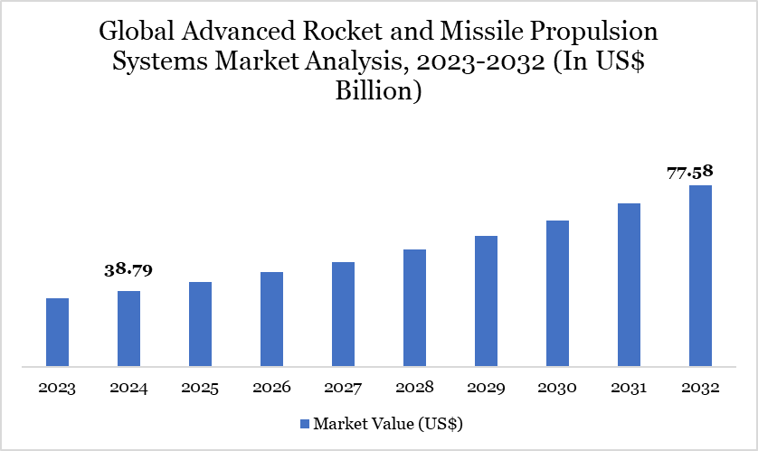 Global Advanced Rocket and Missile Propulsion Systems Market Analysis, 2023-2032 (In US$ Billion)