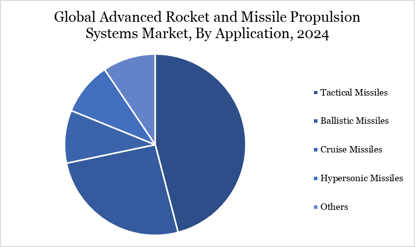 Global Advanced Rocket and Missile Propulsion Systems Market Analysis, 2023-2032 (In US$ Billion)