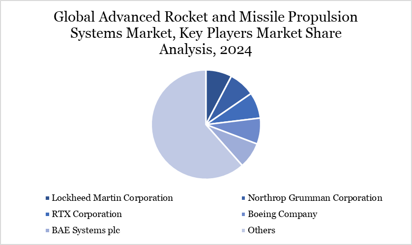 Global Advanced Rocket and Missile Propulsion Systems Market, Key Players Market Share Analysis, 2024