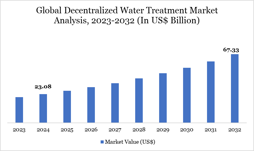 Global Decentralized Water Treatment Market Analysis, 2023-2032 (In US$ Billion)
