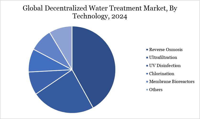 Global Decentralized Water Treatment Market, By Technology, 2024