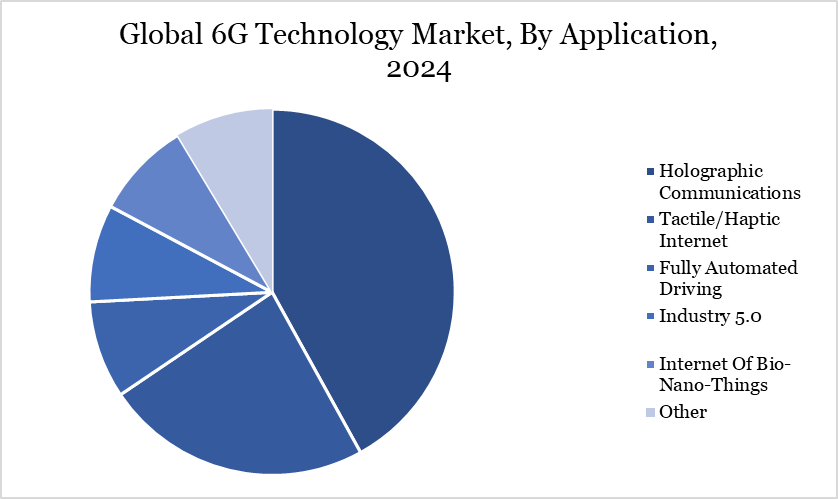 Global 6G Technology Market, By Application, 2024
