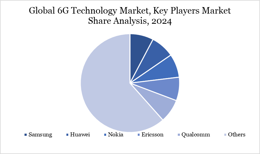 Global 6G Technology Market, Key Players Market Share Analysis, 2024