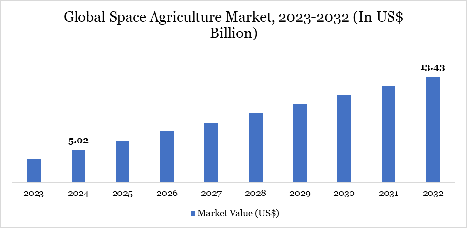 Global Space Agriculture Market, 2023-2032 (In US$ Billion)