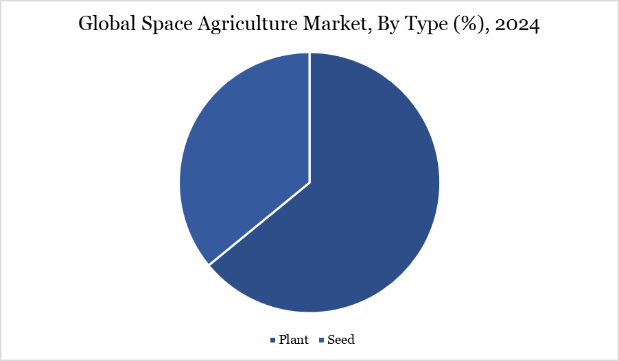 Global Space Agriculture Market, By Type (%), 2024