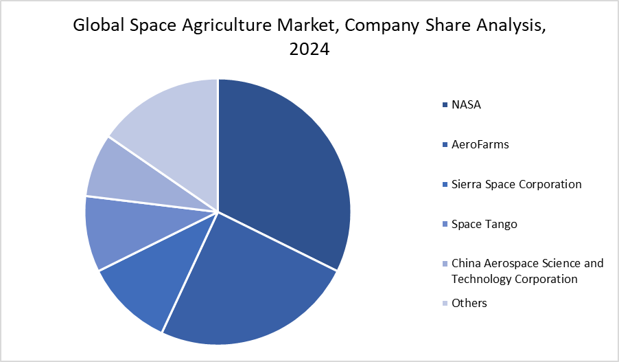 Global Space Agriculture Market, Company Share Analysis, 2024