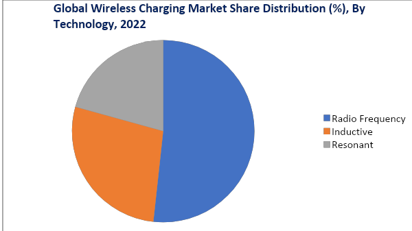 Wireless Charging Market, By Technology