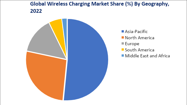 Wireless Charging Market, by geography