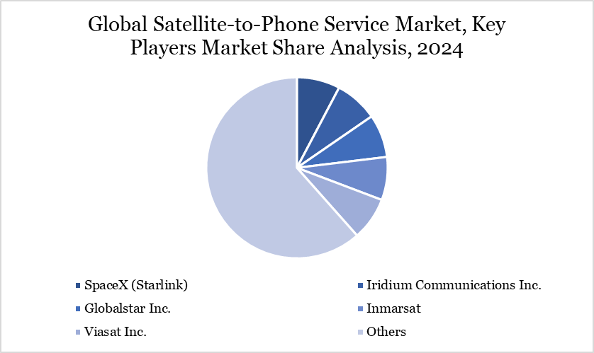 Global Satellite-to-Phone Service Market, Key Players Market Share Analysis, 2024