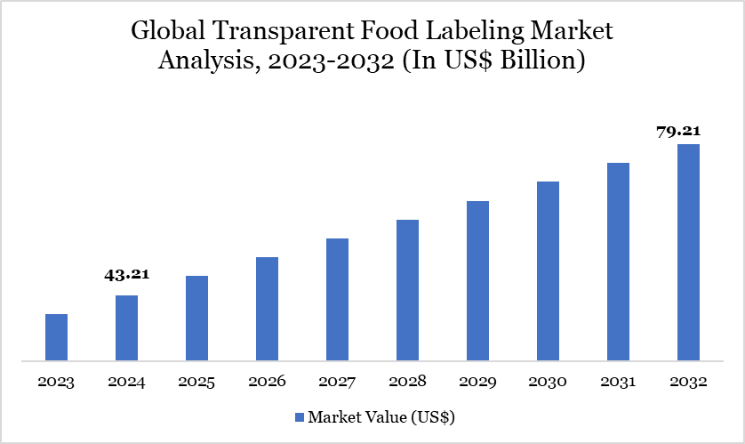 Global Transparent Food Labeling Market Analysis, 2023-2032 (In US$ Billion)