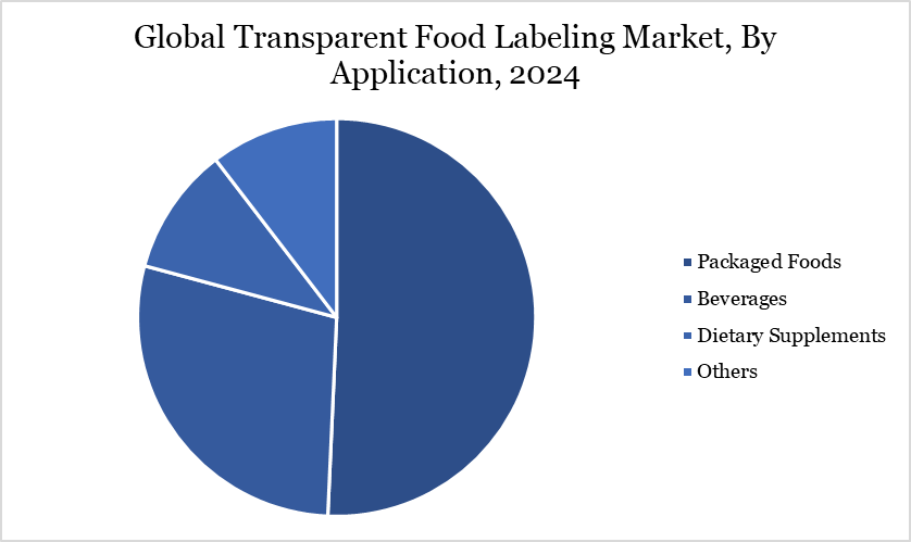 Global Transparent Food Labeling Market, By Application, 2024