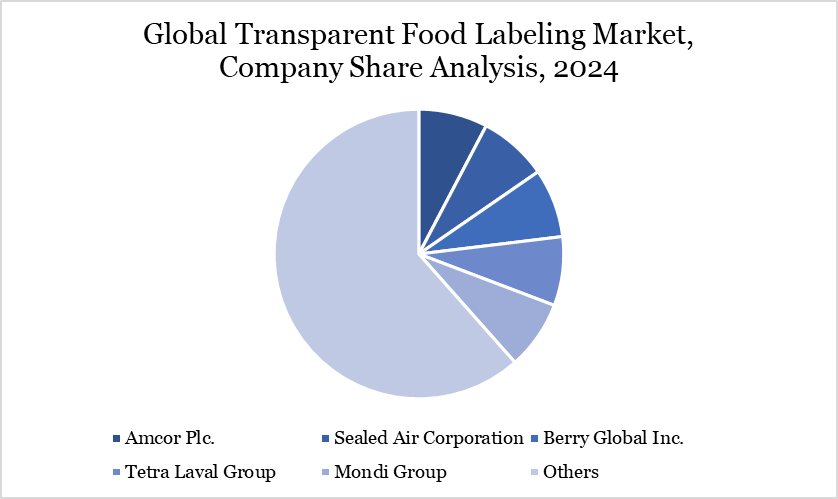 Global Transparent Food Labeling Market, Company Share Analysis, 2024