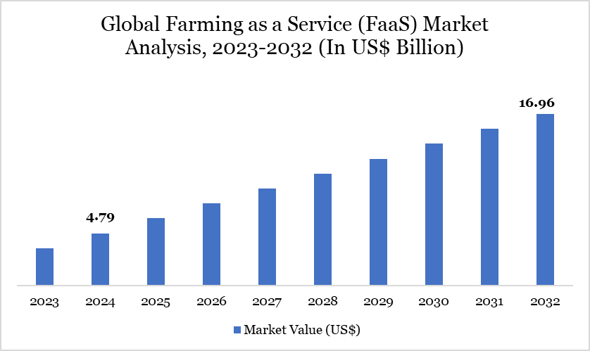 Global Farming as a Service (FaaS) Market Analysis, 2023-2032 (In US$ Billion)