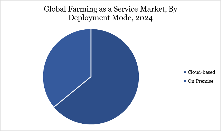 Global Farming as a Service Market, By Deployment Mode, 2024