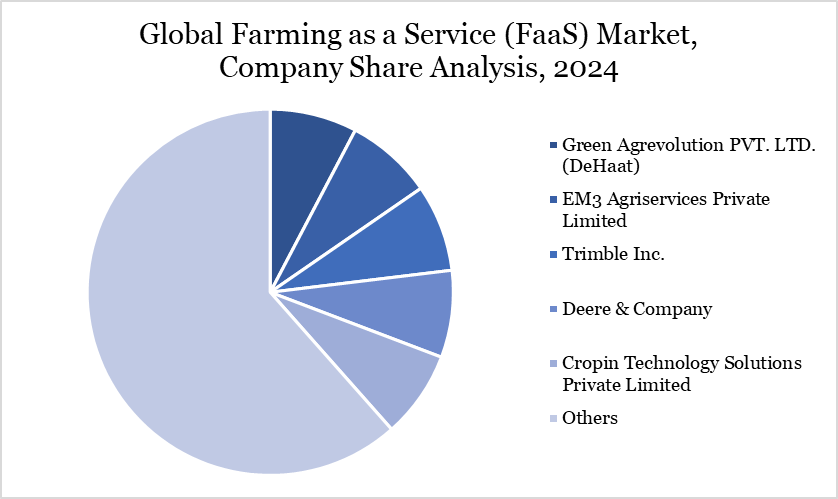 Global Farming as a Service (FaaS) Market, Company Share Analysis, 2024