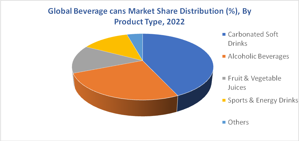 Beverage Cans Market, By Product Type