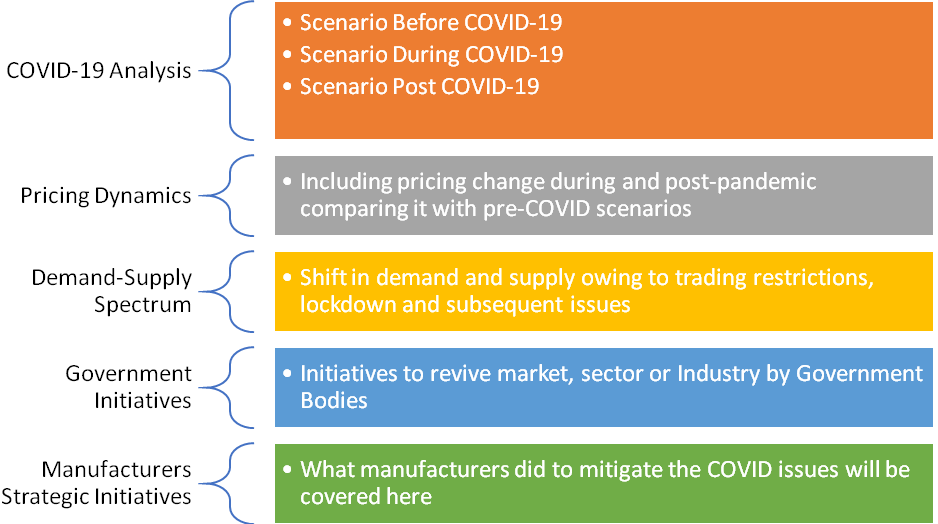 COVID-19 Impact Analysis