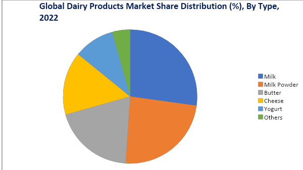Dairy Products Market, By Type