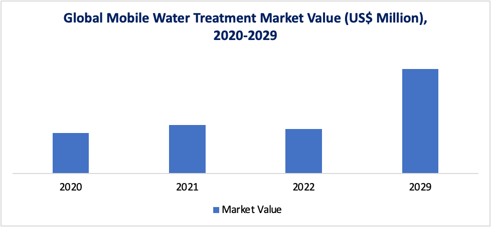 Mobile Water Treatment Market 2020-2029