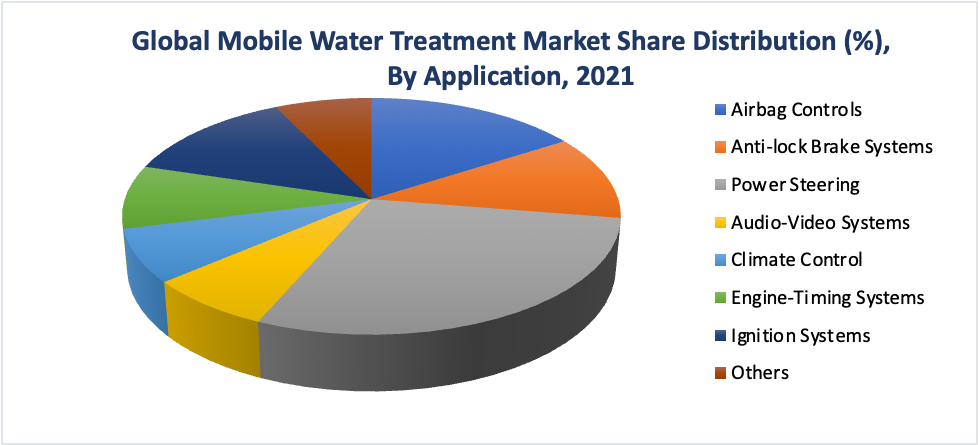 Mobile Water Treatment Market, by application