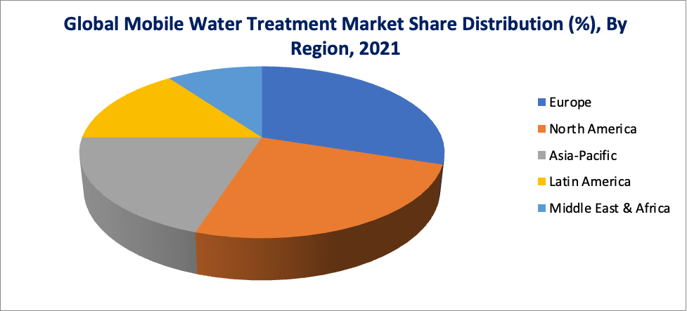 Mobile Water Treatment Market - By Region